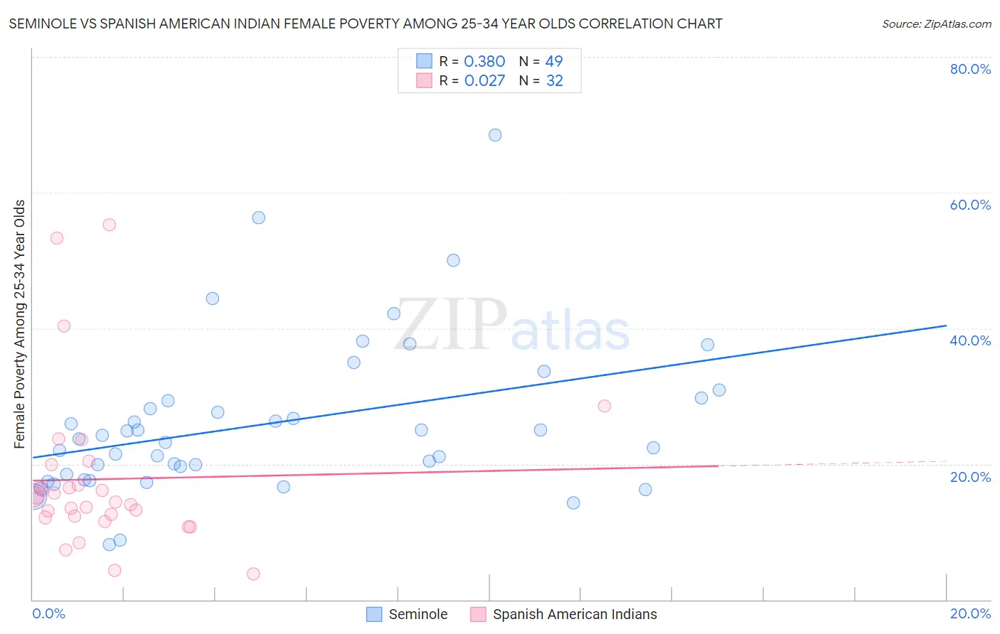 Seminole vs Spanish American Indian Female Poverty Among 25-34 Year Olds