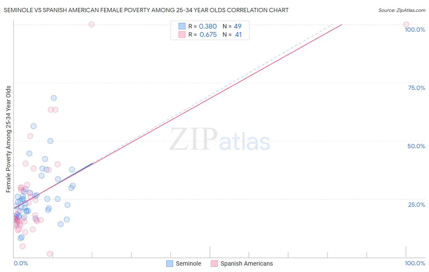 Seminole vs Spanish American Female Poverty Among 25-34 Year Olds