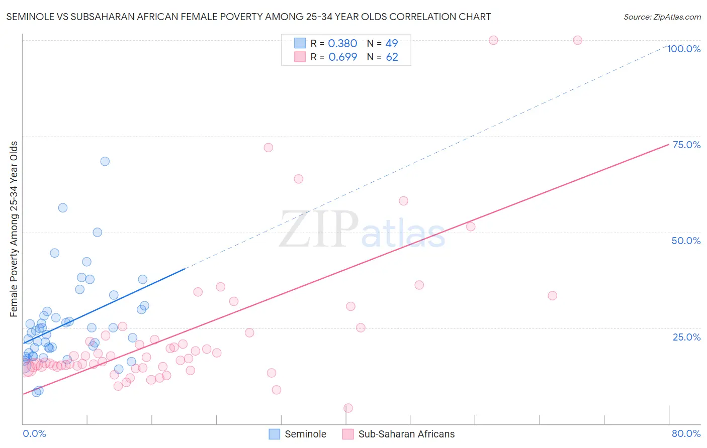 Seminole vs Subsaharan African Female Poverty Among 25-34 Year Olds