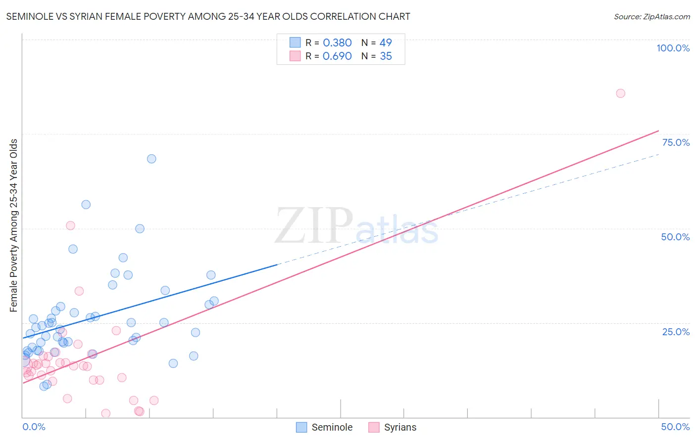 Seminole vs Syrian Female Poverty Among 25-34 Year Olds