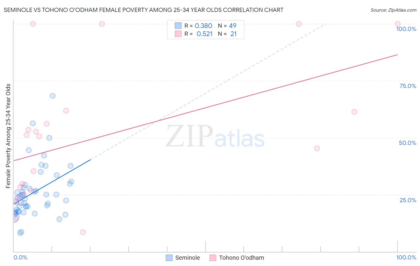 Seminole vs Tohono O'odham Female Poverty Among 25-34 Year Olds