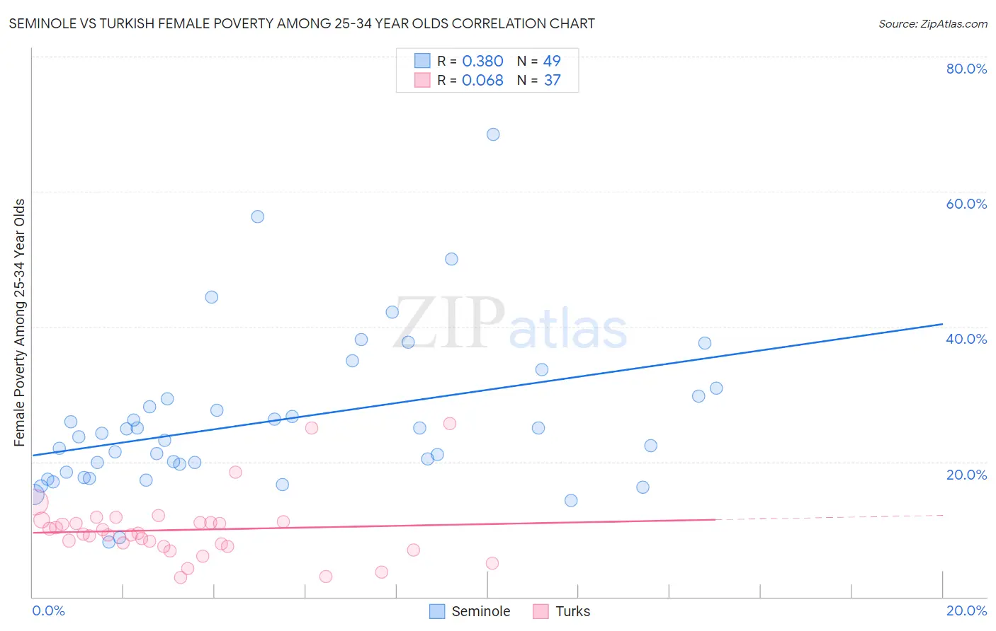 Seminole vs Turkish Female Poverty Among 25-34 Year Olds