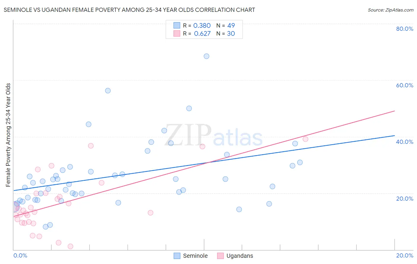 Seminole vs Ugandan Female Poverty Among 25-34 Year Olds