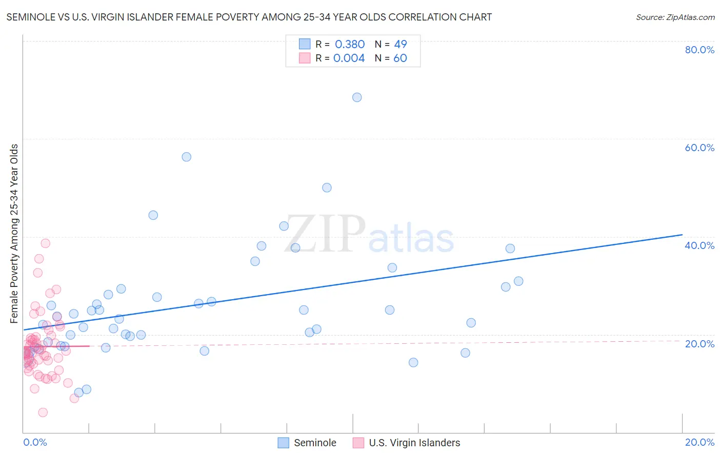 Seminole vs U.S. Virgin Islander Female Poverty Among 25-34 Year Olds