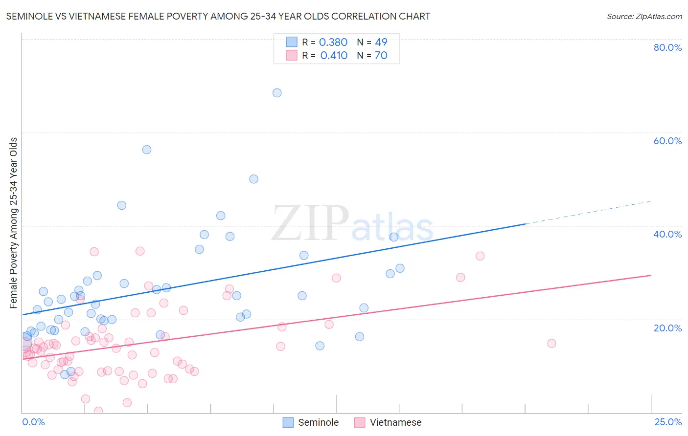 Seminole vs Vietnamese Female Poverty Among 25-34 Year Olds