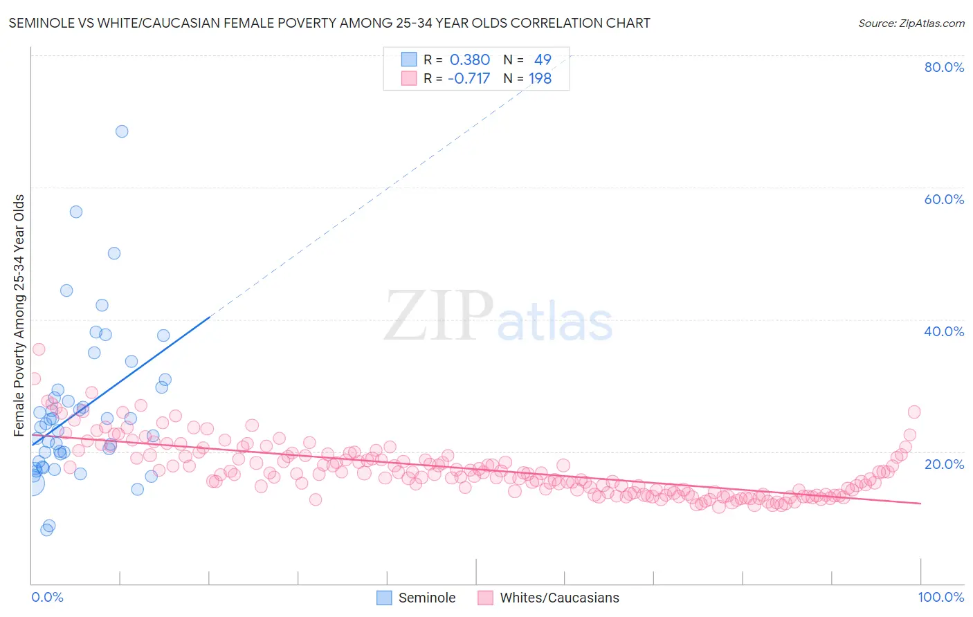 Seminole vs White/Caucasian Female Poverty Among 25-34 Year Olds