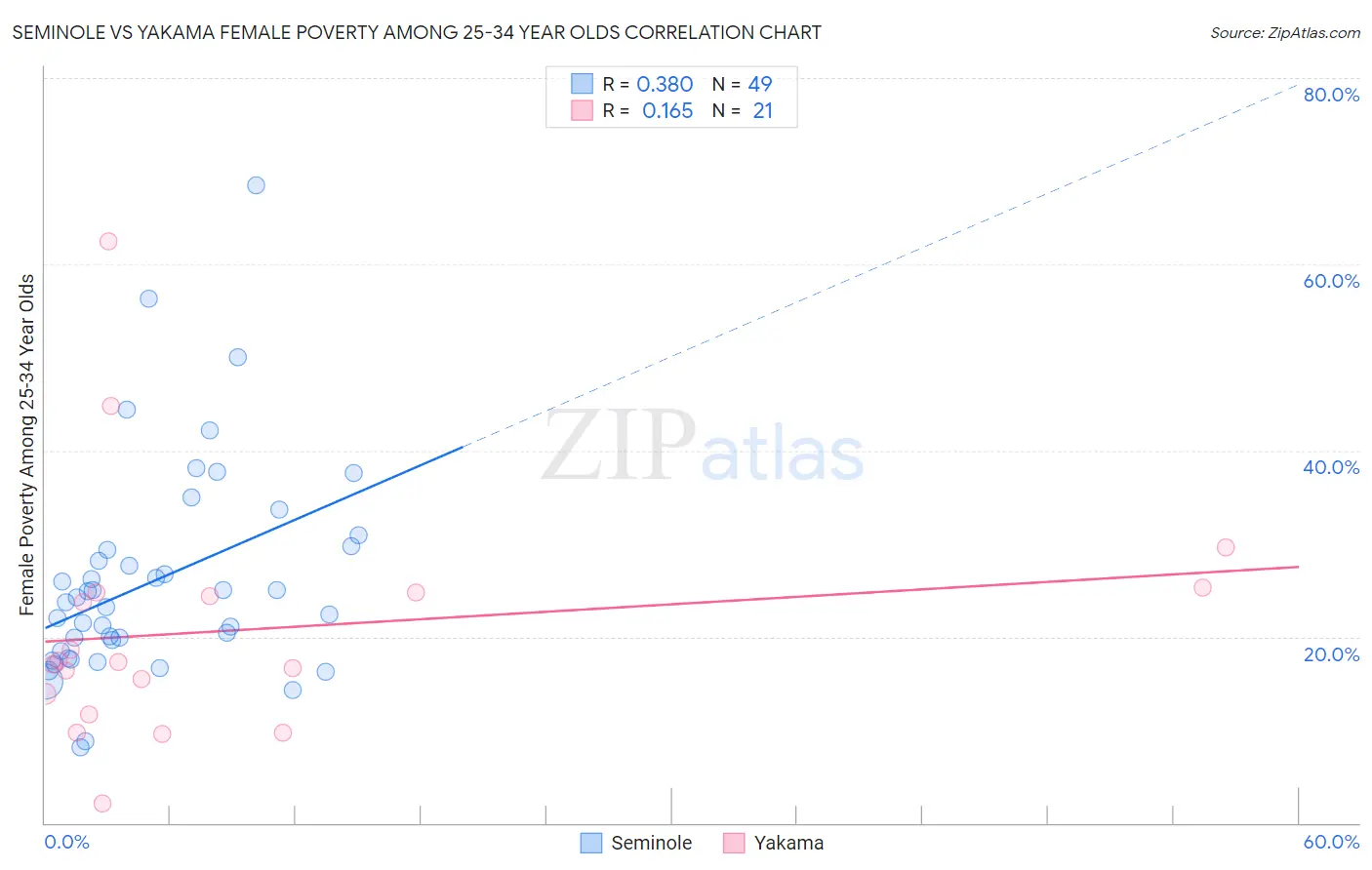 Seminole vs Yakama Female Poverty Among 25-34 Year Olds