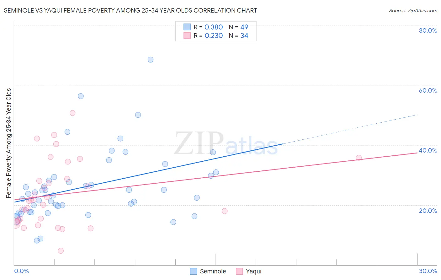 Seminole vs Yaqui Female Poverty Among 25-34 Year Olds