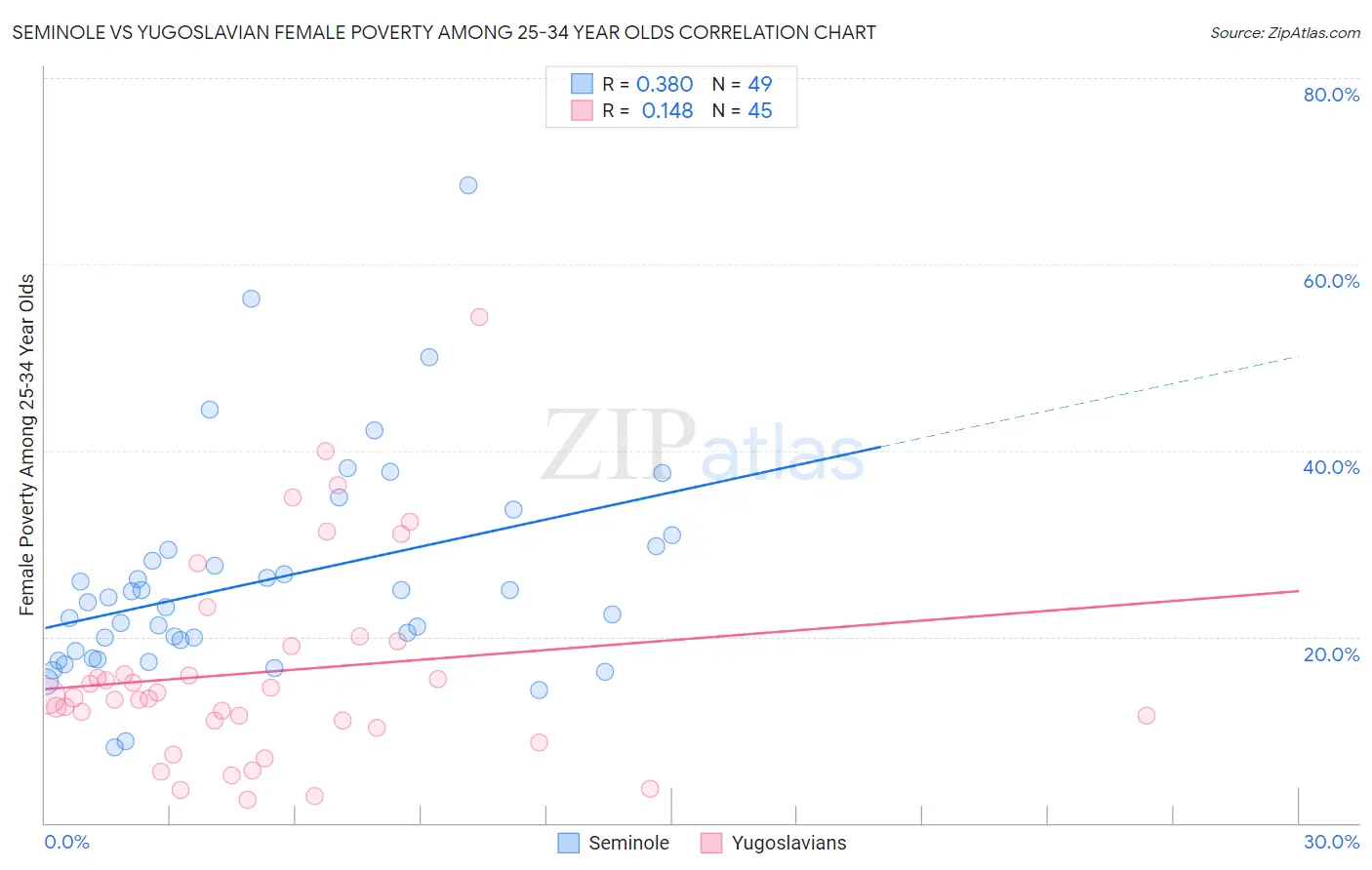 Seminole vs Yugoslavian Female Poverty Among 25-34 Year Olds