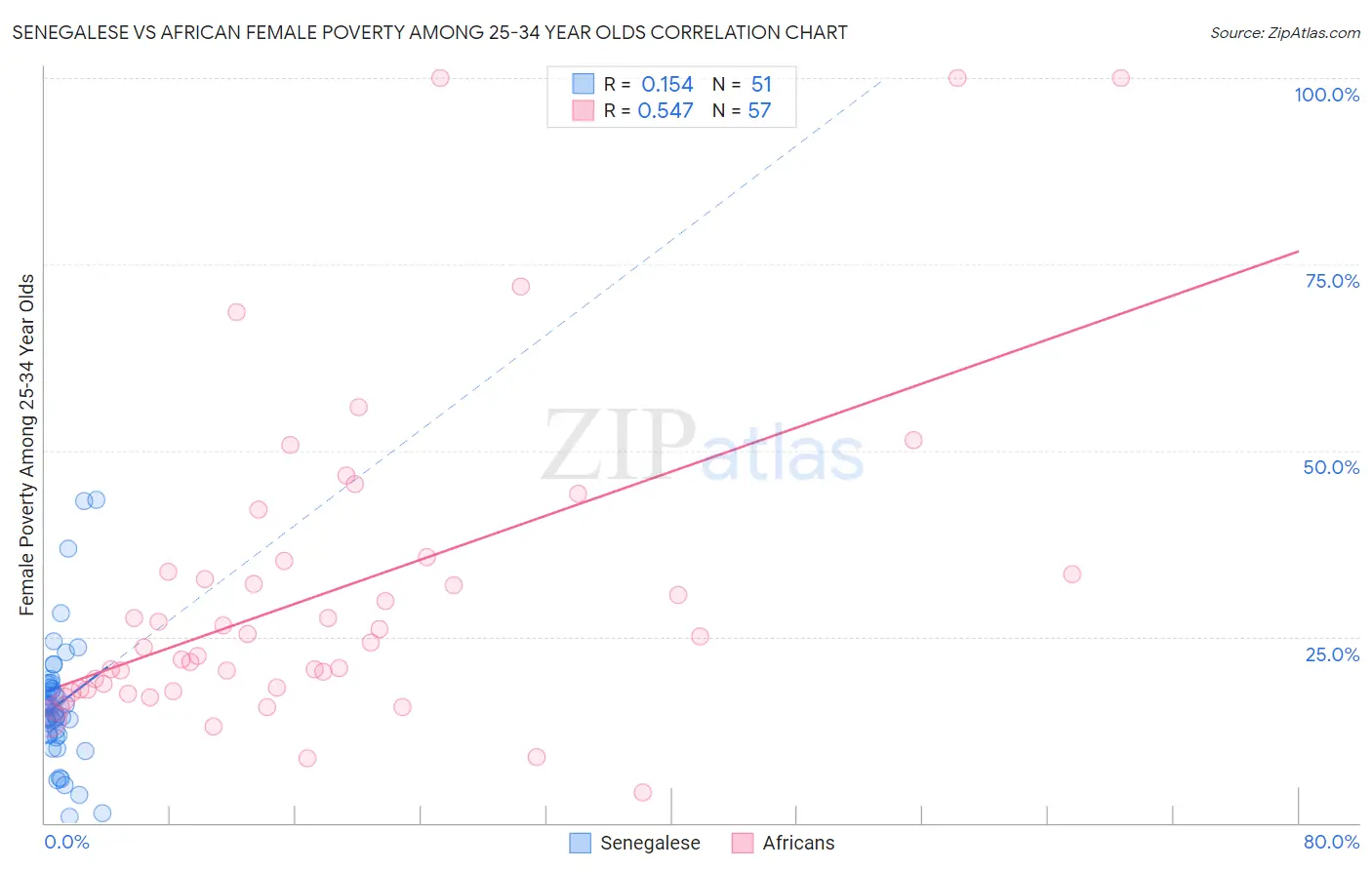 Senegalese vs African Female Poverty Among 25-34 Year Olds