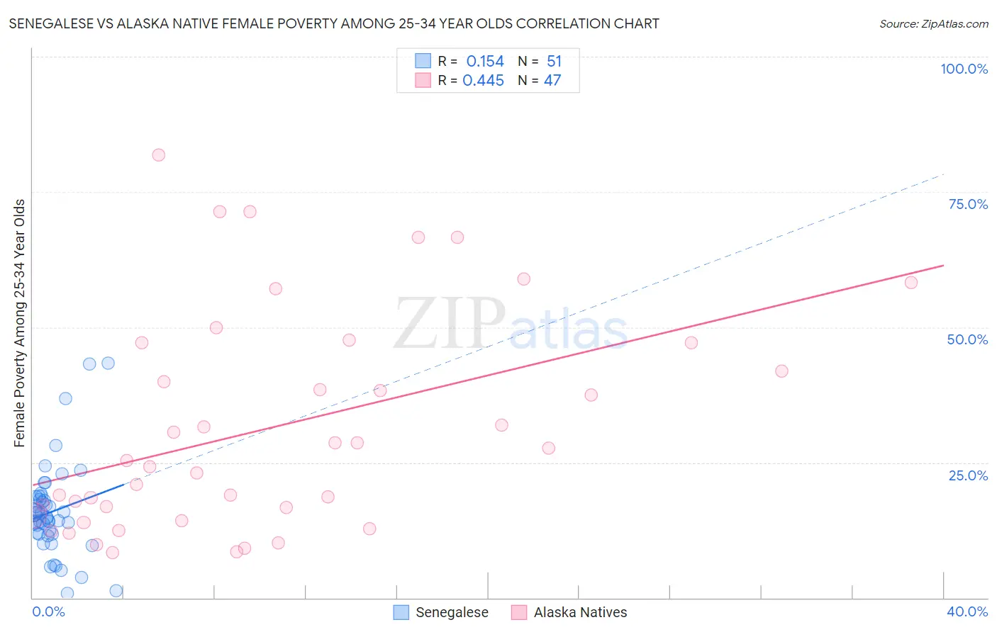 Senegalese vs Alaska Native Female Poverty Among 25-34 Year Olds