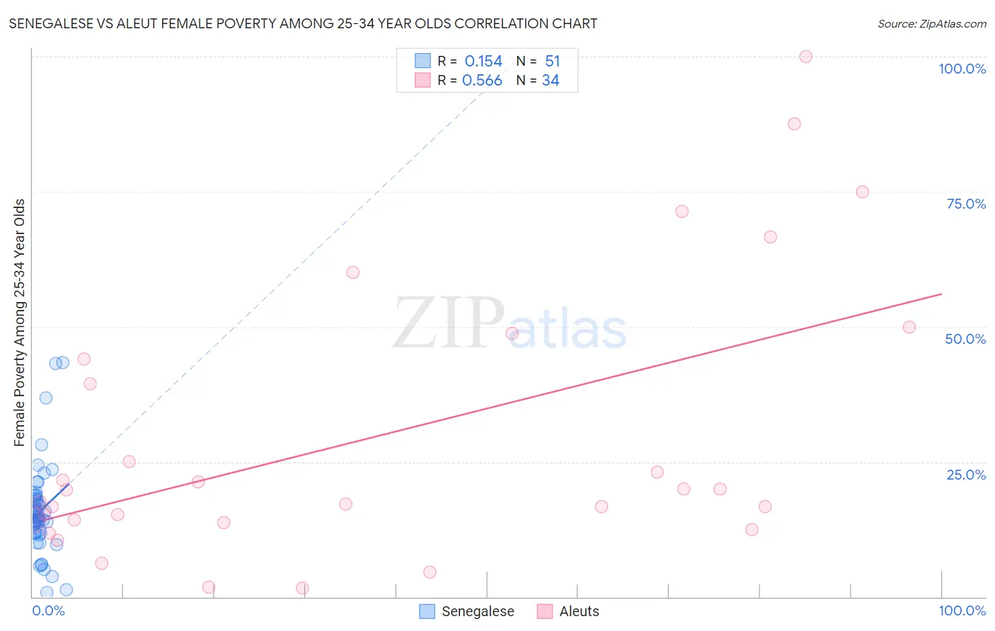 Senegalese vs Aleut Female Poverty Among 25-34 Year Olds