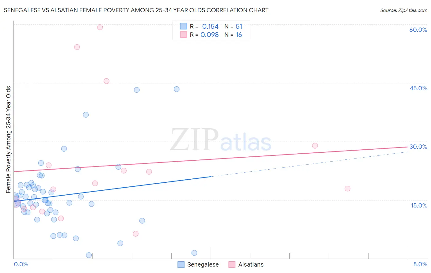 Senegalese vs Alsatian Female Poverty Among 25-34 Year Olds