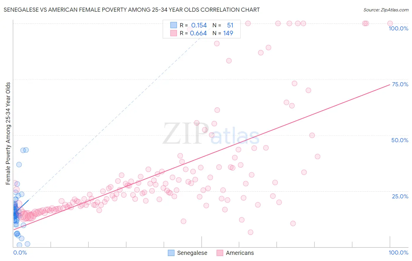 Senegalese vs American Female Poverty Among 25-34 Year Olds