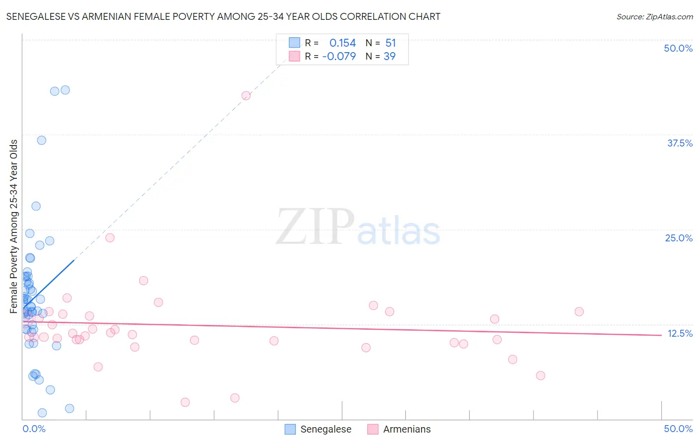 Senegalese vs Armenian Female Poverty Among 25-34 Year Olds