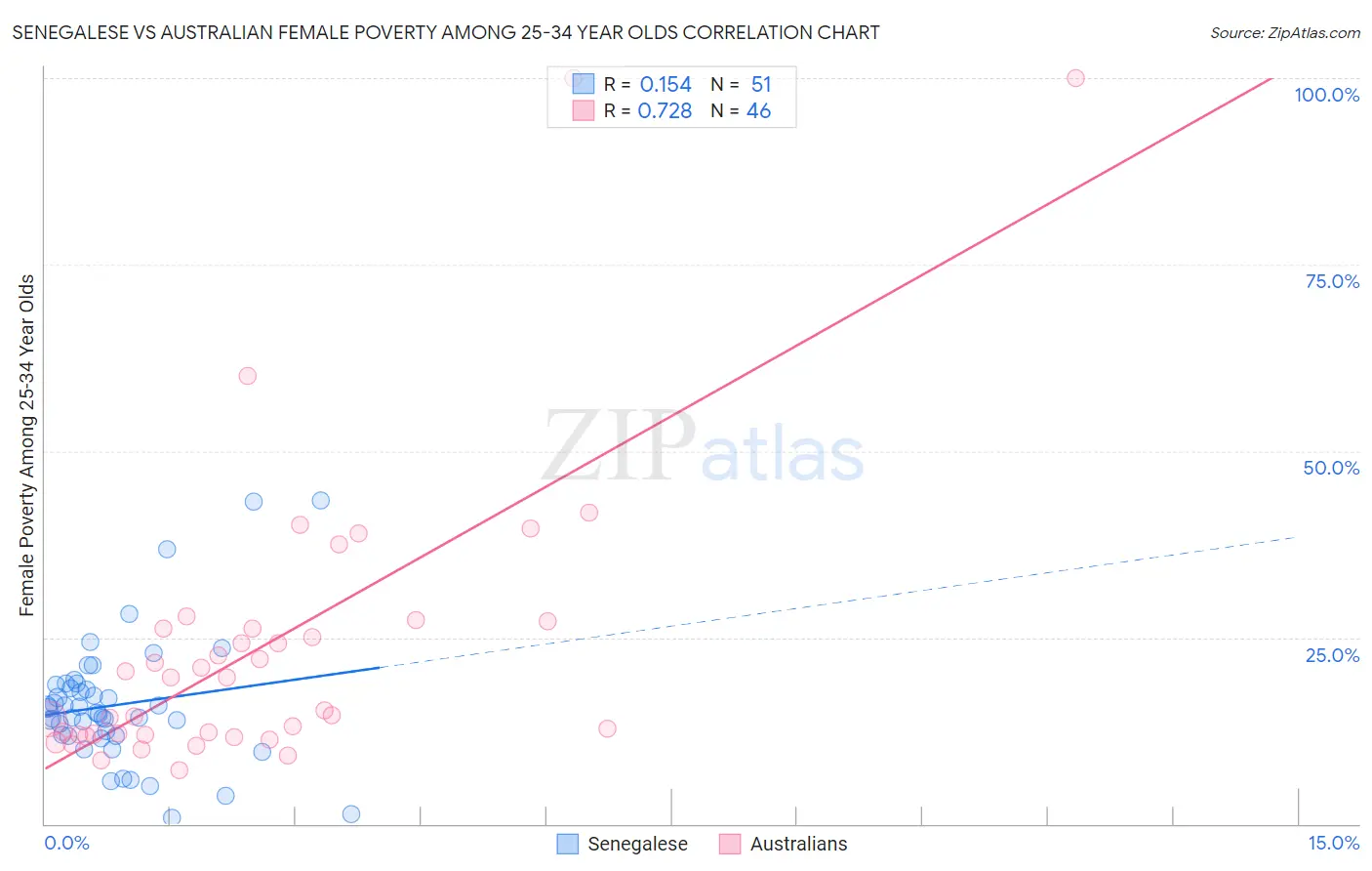 Senegalese vs Australian Female Poverty Among 25-34 Year Olds