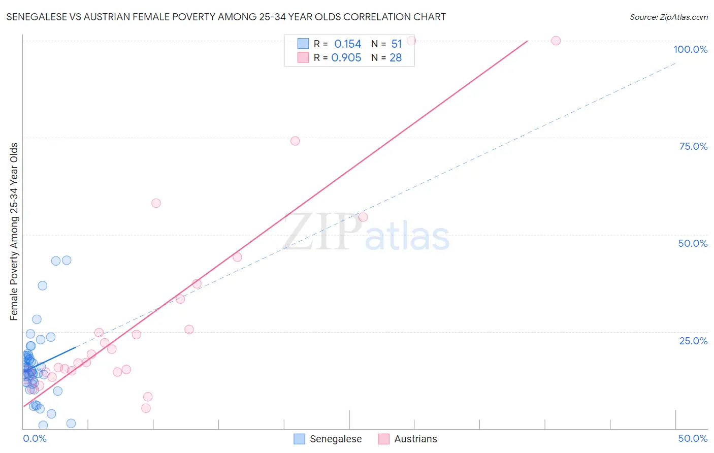 Senegalese vs Austrian Female Poverty Among 25-34 Year Olds