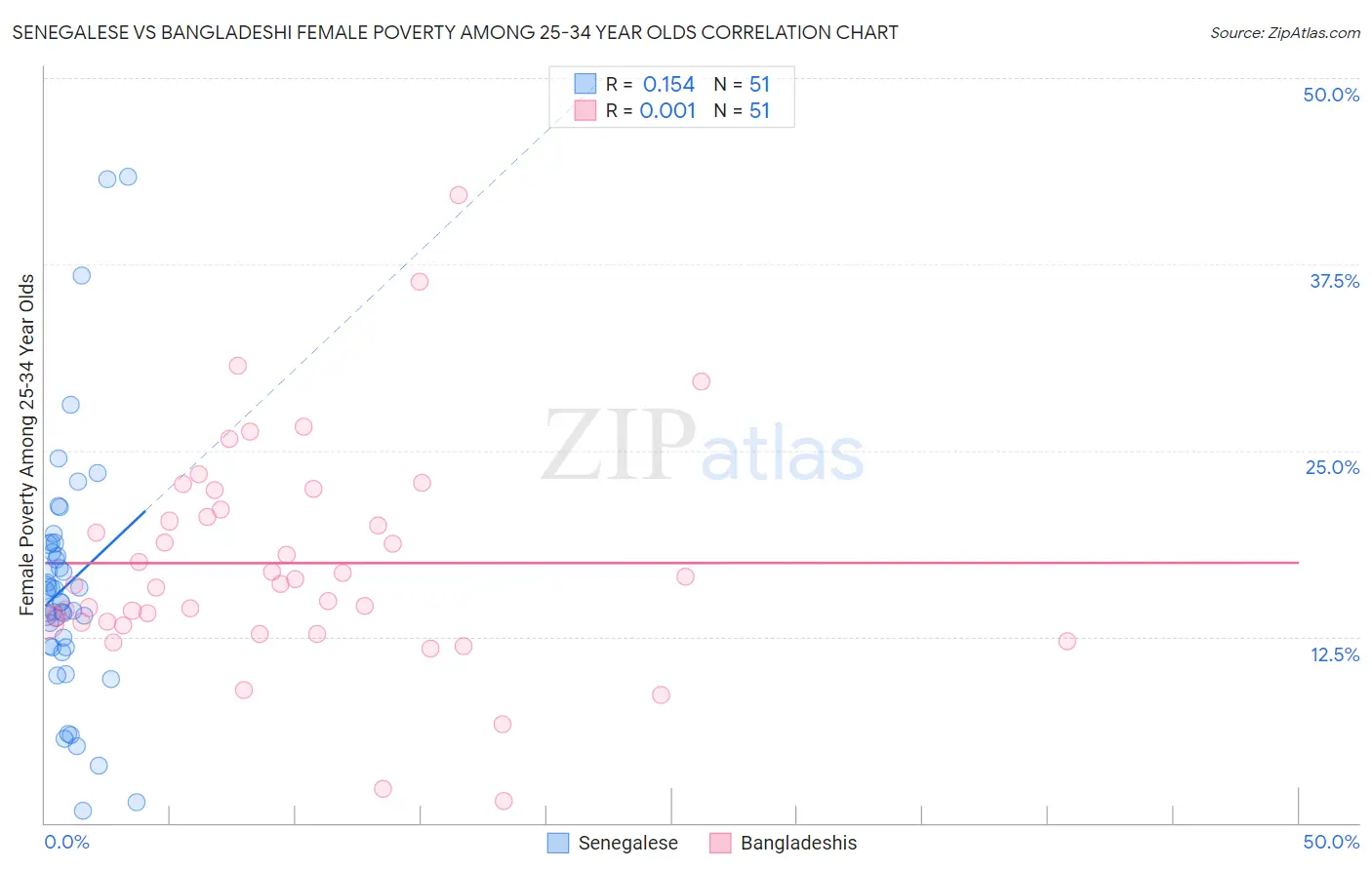 Senegalese vs Bangladeshi Female Poverty Among 25-34 Year Olds