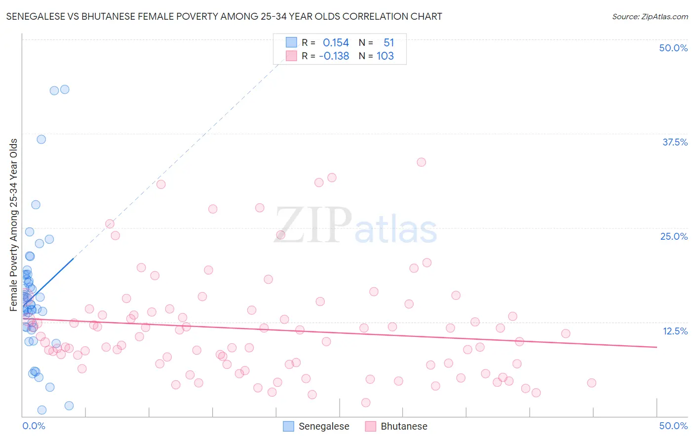 Senegalese vs Bhutanese Female Poverty Among 25-34 Year Olds