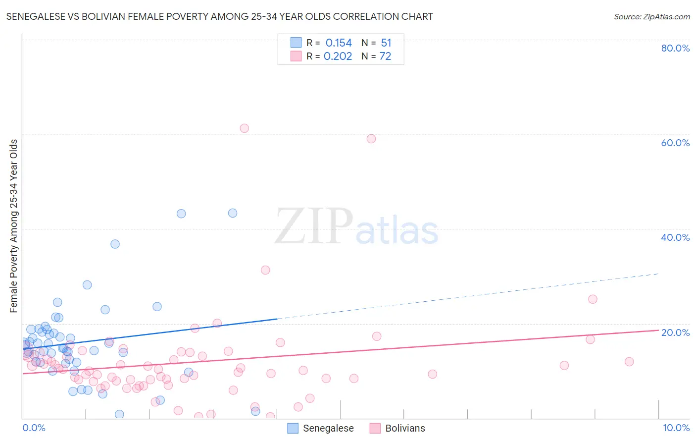 Senegalese vs Bolivian Female Poverty Among 25-34 Year Olds