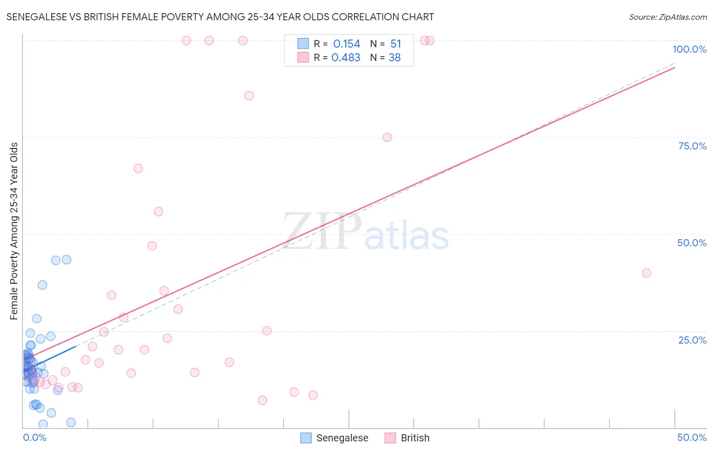 Senegalese vs British Female Poverty Among 25-34 Year Olds