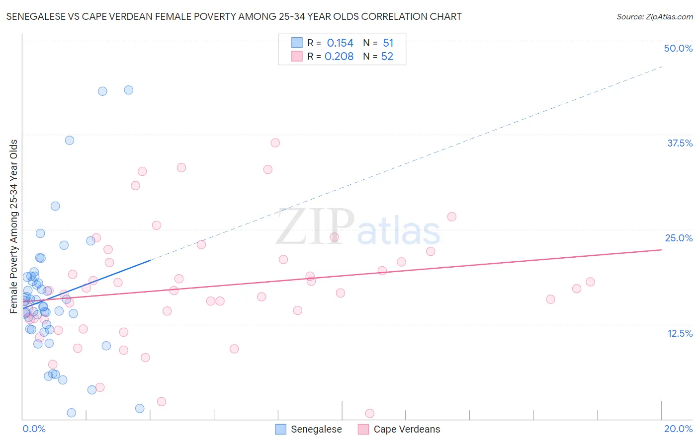 Senegalese vs Cape Verdean Female Poverty Among 25-34 Year Olds