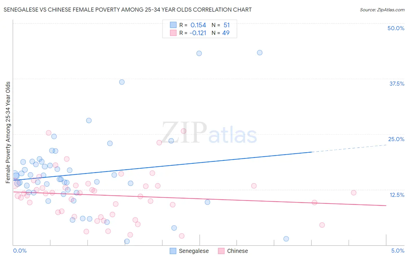 Senegalese vs Chinese Female Poverty Among 25-34 Year Olds