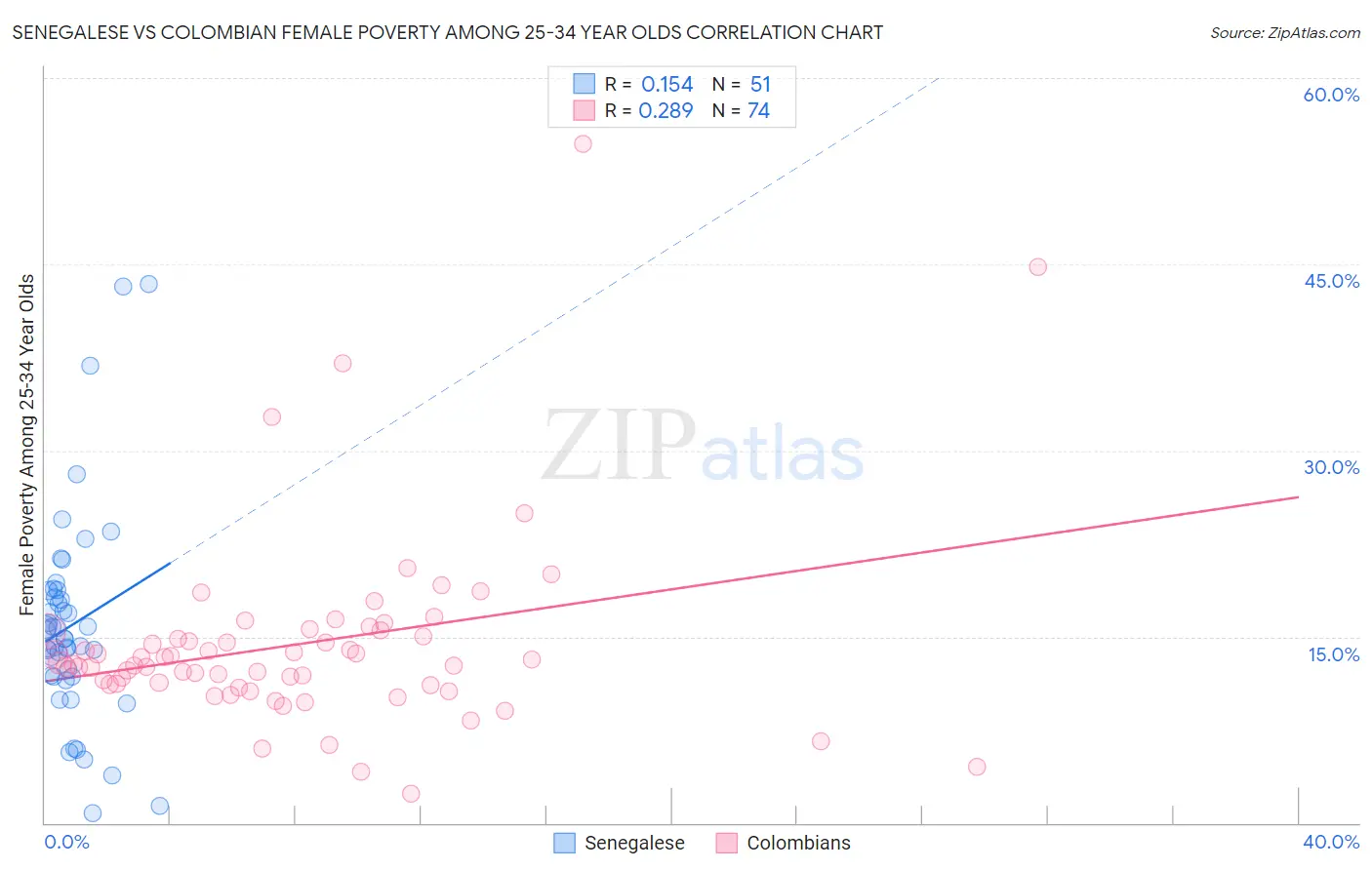 Senegalese vs Colombian Female Poverty Among 25-34 Year Olds