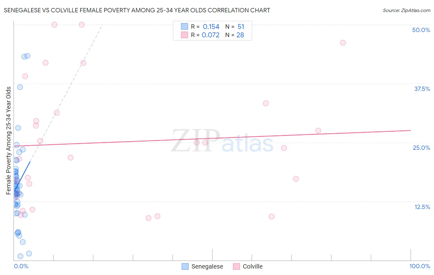 Senegalese vs Colville Female Poverty Among 25-34 Year Olds