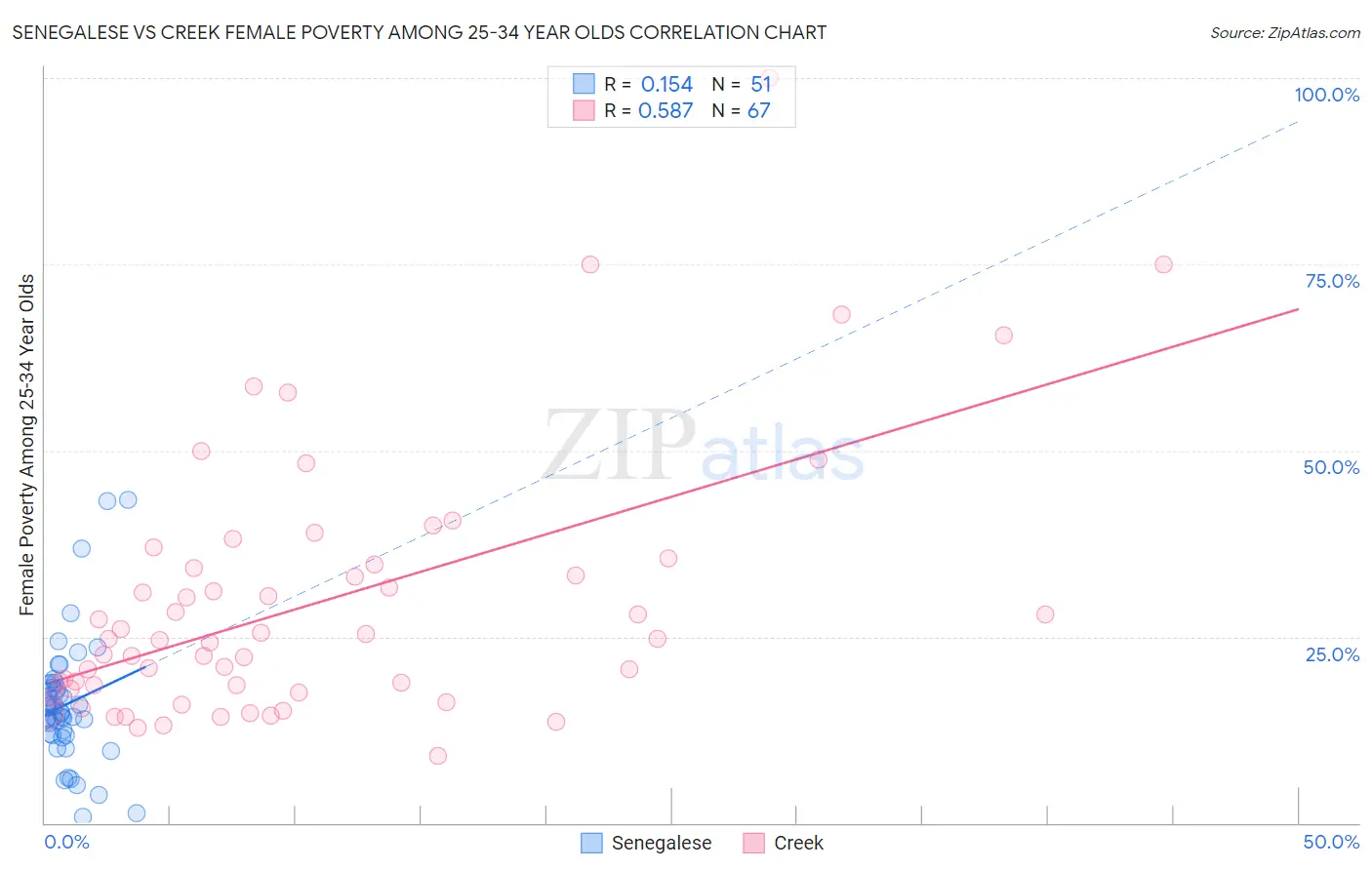 Senegalese vs Creek Female Poverty Among 25-34 Year Olds