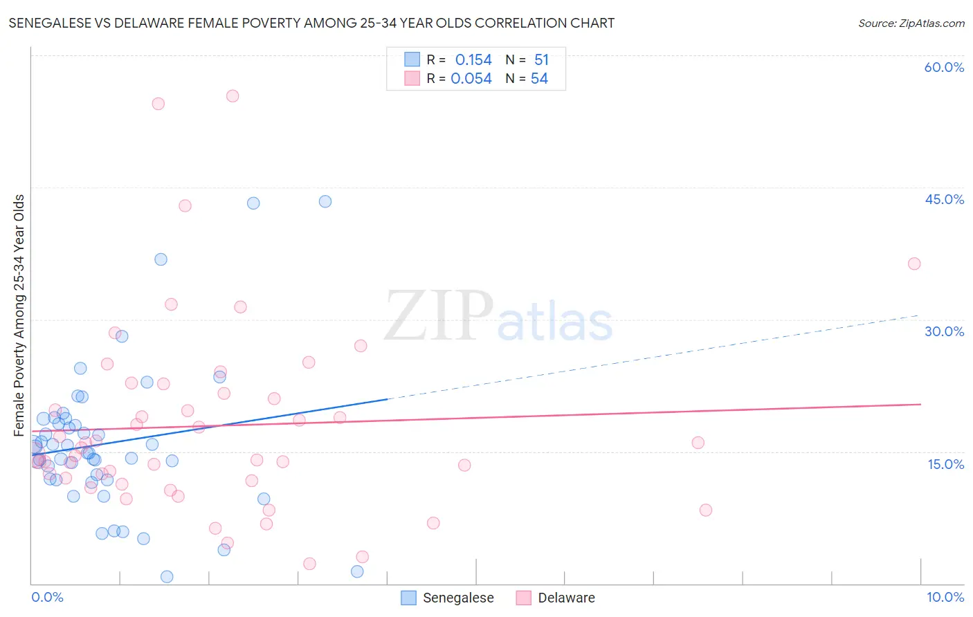 Senegalese vs Delaware Female Poverty Among 25-34 Year Olds