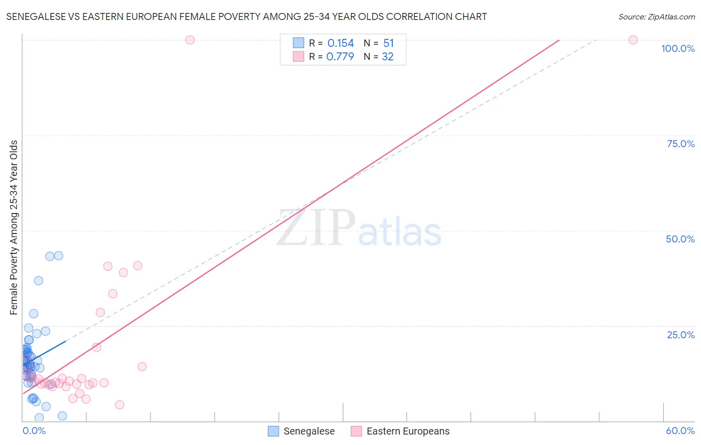 Senegalese vs Eastern European Female Poverty Among 25-34 Year Olds