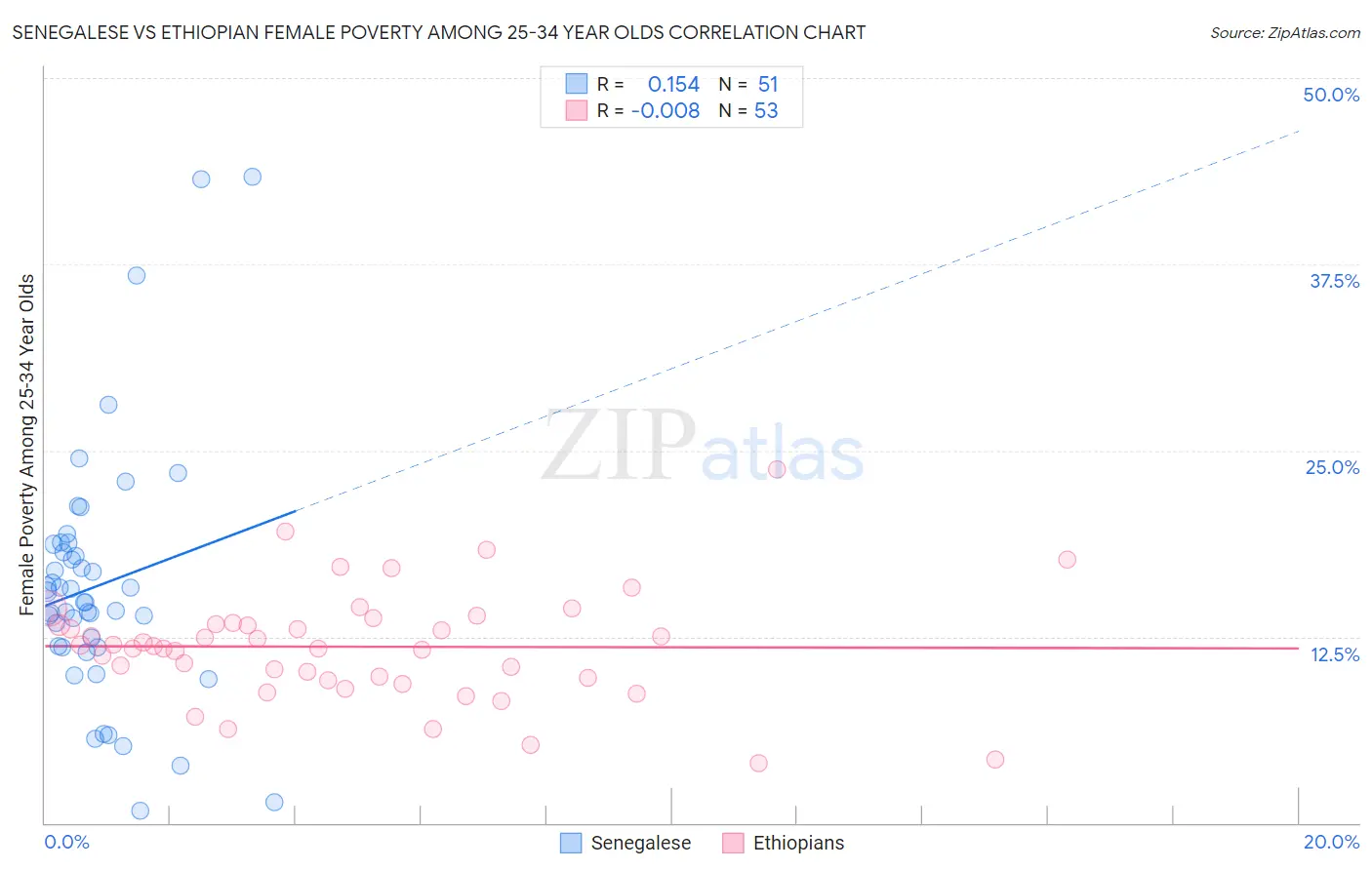 Senegalese vs Ethiopian Female Poverty Among 25-34 Year Olds