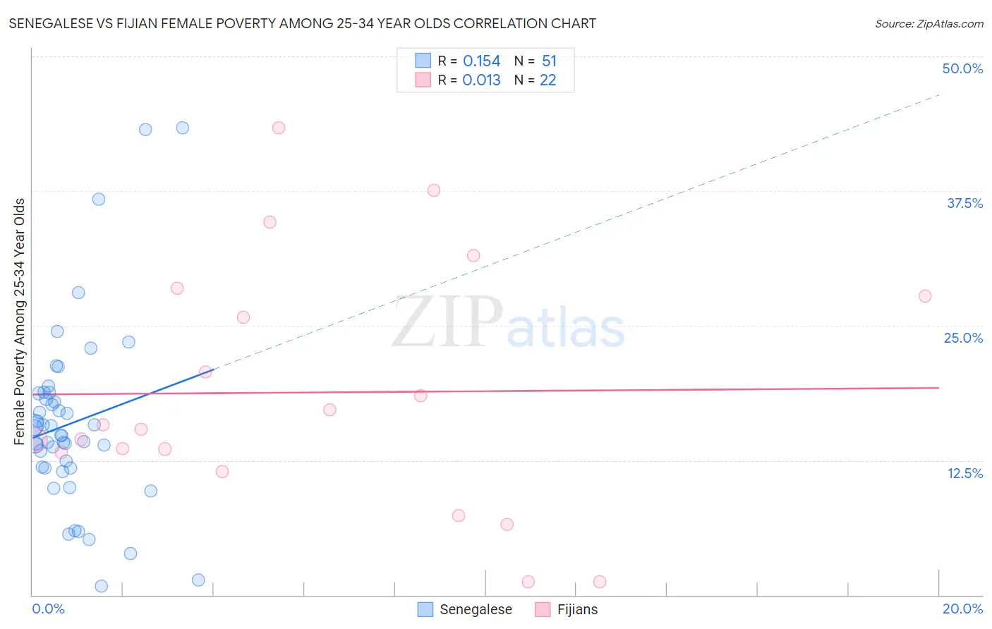 Senegalese vs Fijian Female Poverty Among 25-34 Year Olds