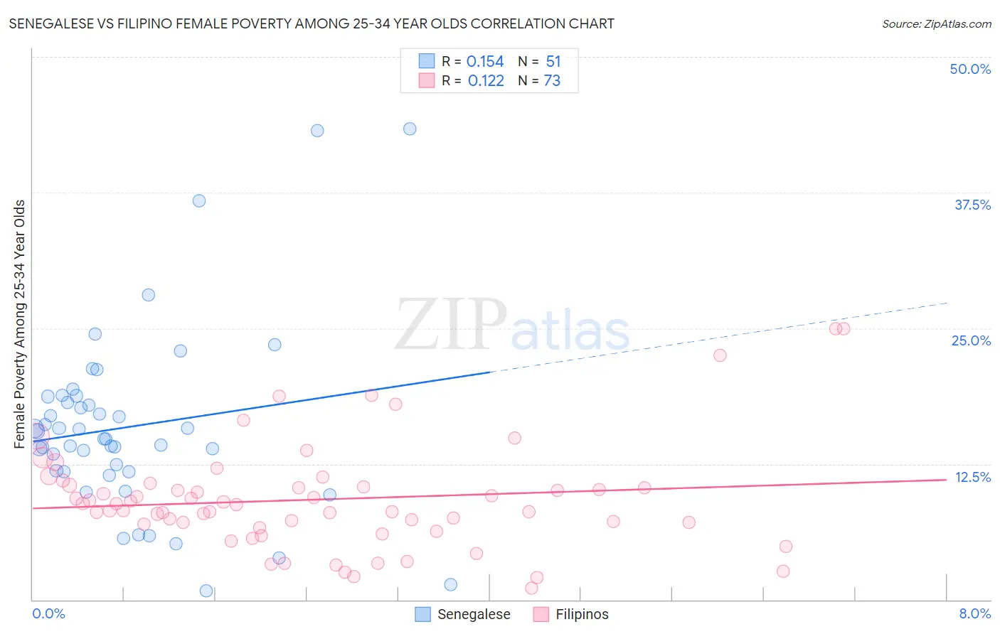 Senegalese vs Filipino Female Poverty Among 25-34 Year Olds