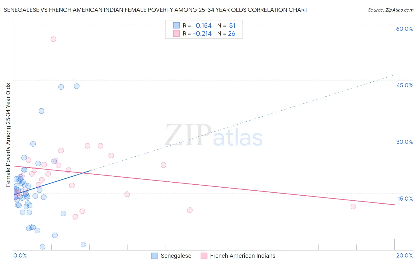 Senegalese vs French American Indian Female Poverty Among 25-34 Year Olds