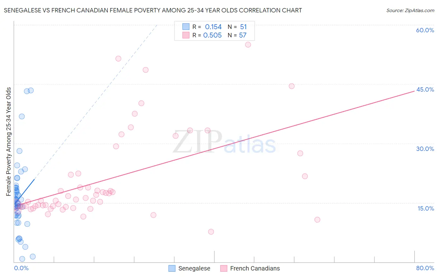 Senegalese vs French Canadian Female Poverty Among 25-34 Year Olds