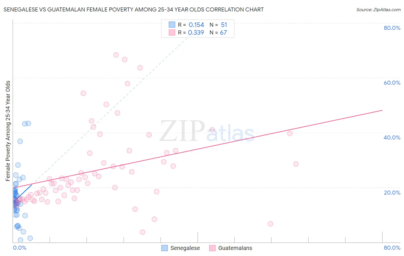 Senegalese vs Guatemalan Female Poverty Among 25-34 Year Olds