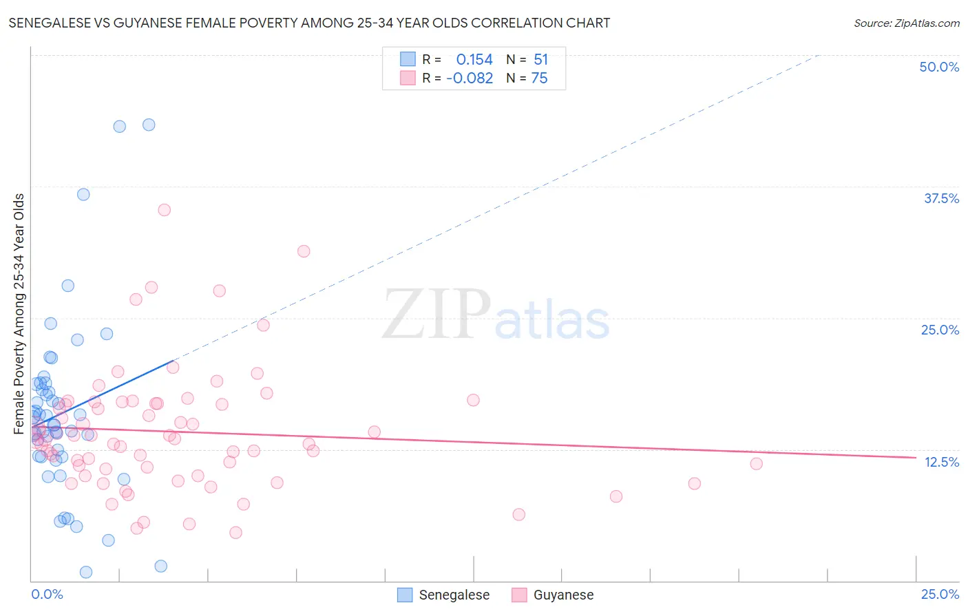 Senegalese vs Guyanese Female Poverty Among 25-34 Year Olds