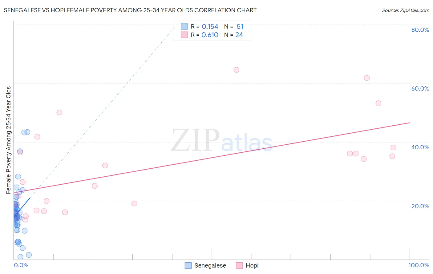 Senegalese vs Hopi Female Poverty Among 25-34 Year Olds