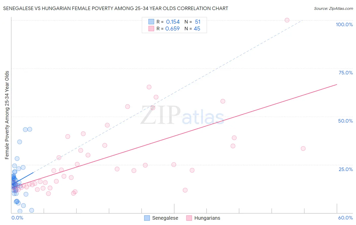 Senegalese vs Hungarian Female Poverty Among 25-34 Year Olds