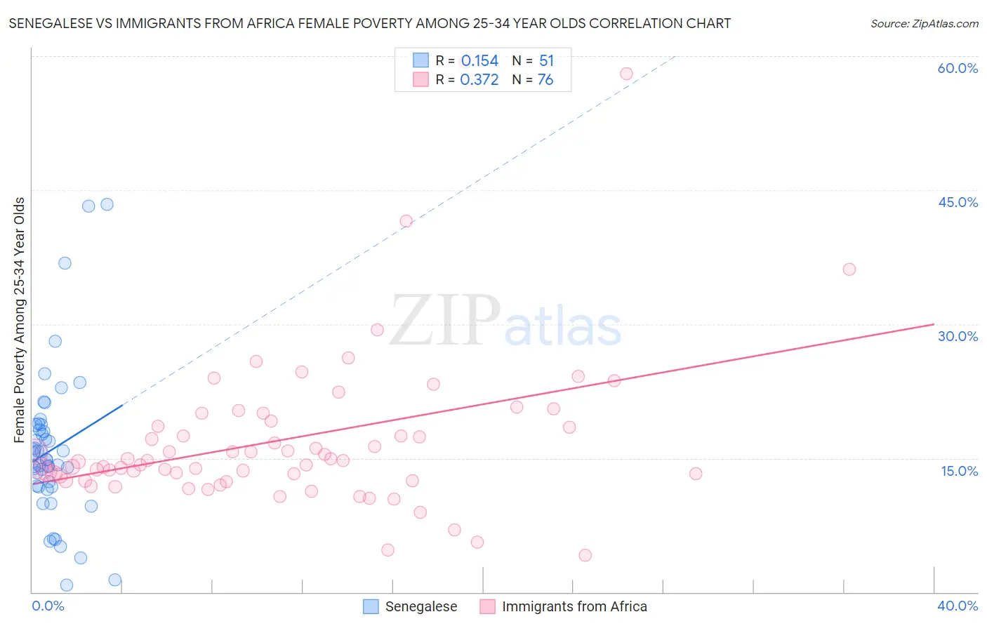 Senegalese vs Immigrants from Africa Female Poverty Among 25-34 Year Olds