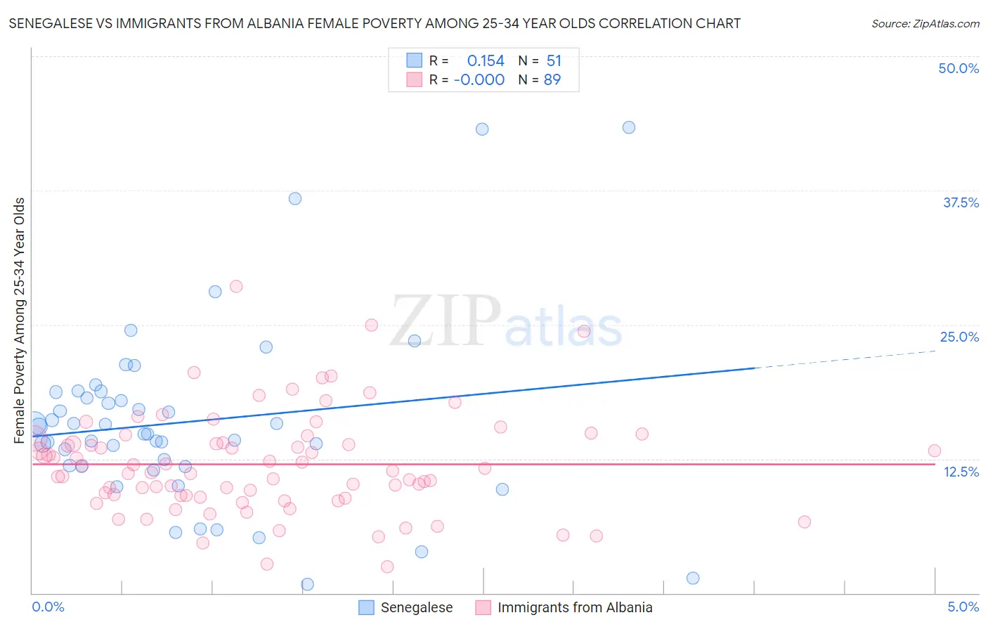 Senegalese vs Immigrants from Albania Female Poverty Among 25-34 Year Olds