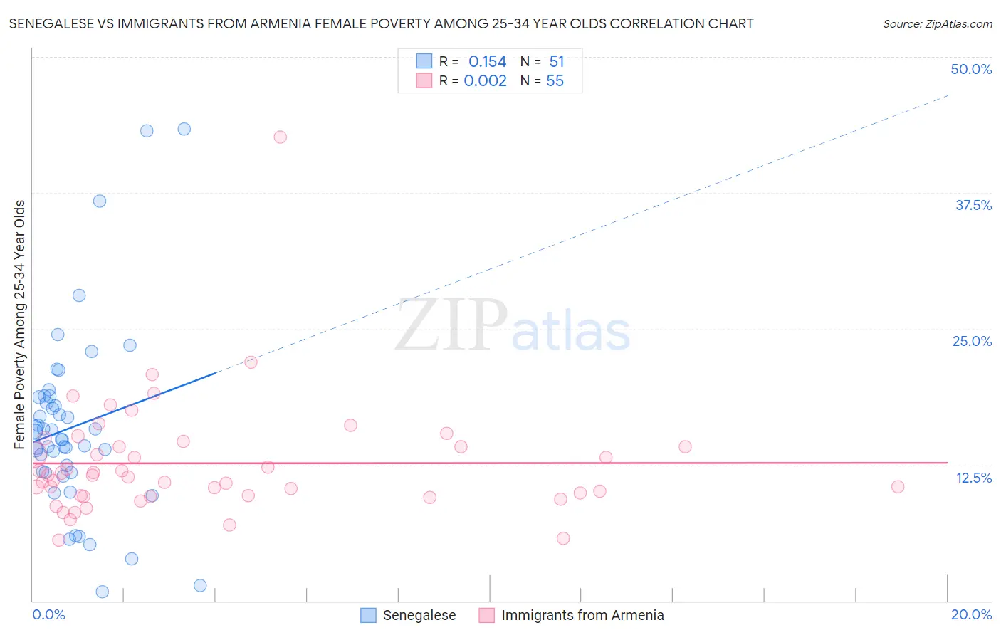 Senegalese vs Immigrants from Armenia Female Poverty Among 25-34 Year Olds