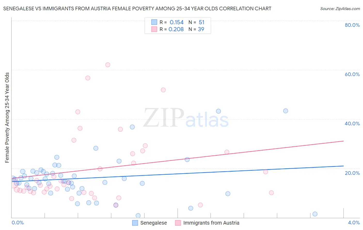 Senegalese vs Immigrants from Austria Female Poverty Among 25-34 Year Olds