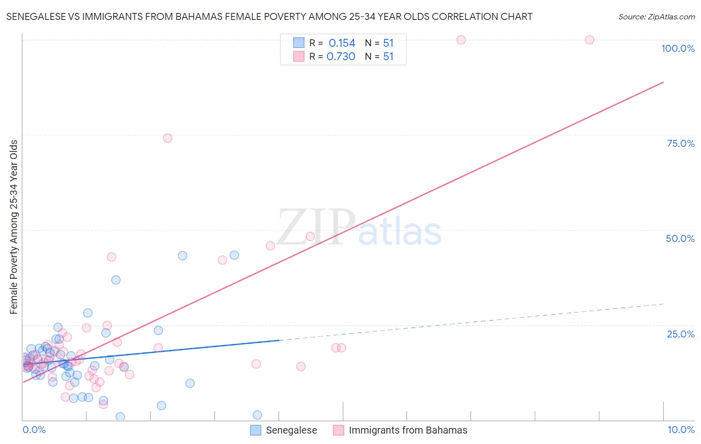 Senegalese vs Immigrants from Bahamas Female Poverty Among 25-34 Year Olds