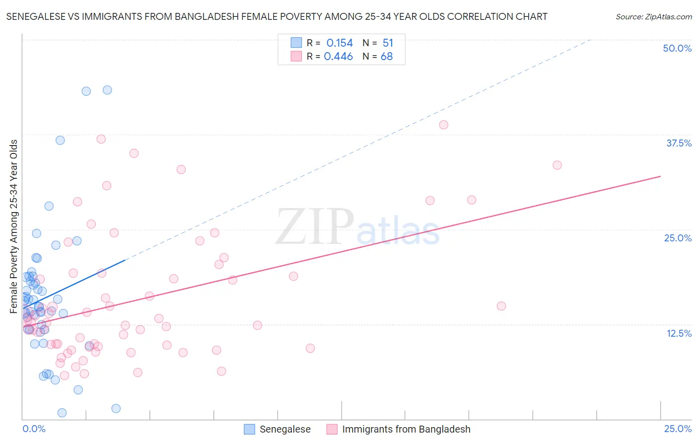 Senegalese vs Immigrants from Bangladesh Female Poverty Among 25-34 Year Olds