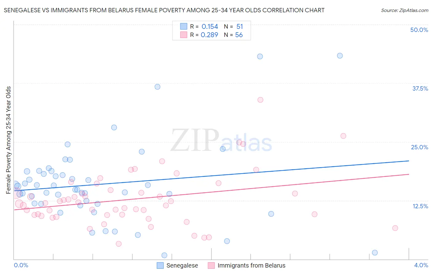 Senegalese vs Immigrants from Belarus Female Poverty Among 25-34 Year Olds