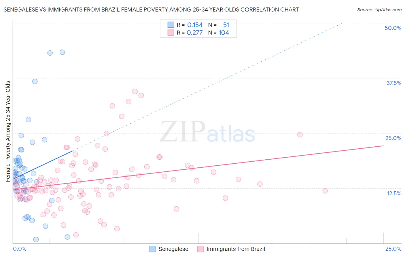 Senegalese vs Immigrants from Brazil Female Poverty Among 25-34 Year Olds