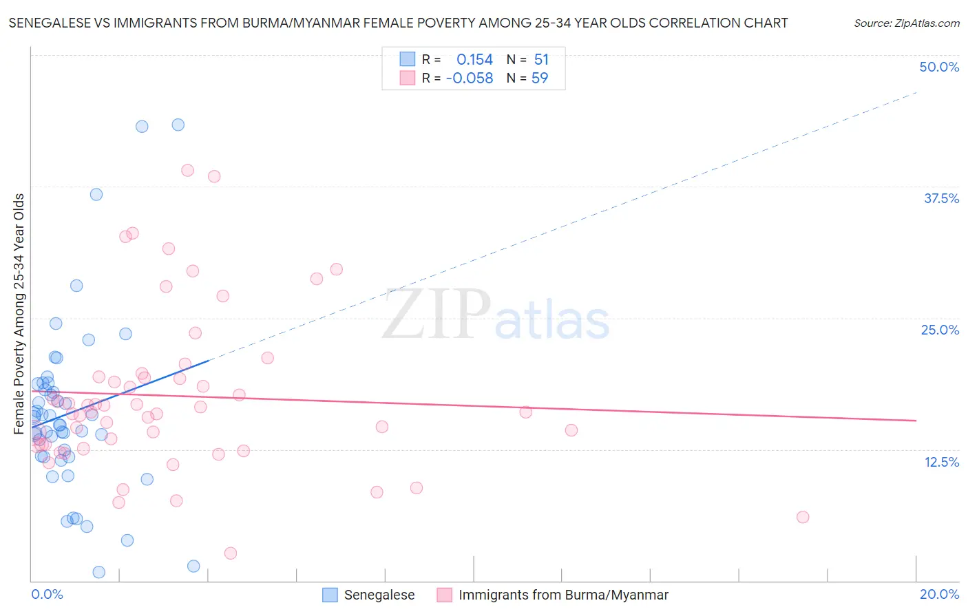 Senegalese vs Immigrants from Burma/Myanmar Female Poverty Among 25-34 Year Olds